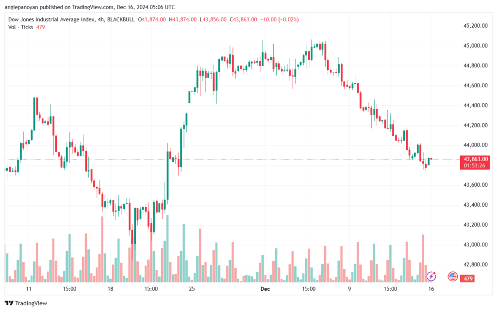 تحليل مؤشر داو جونز US30 DOW JONES-17-12-2024