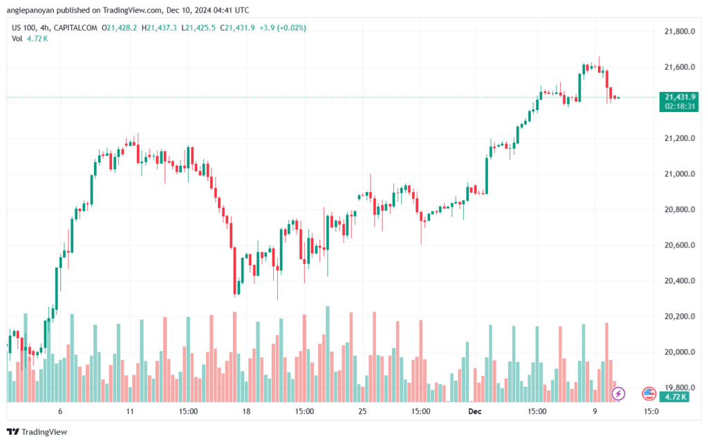 تحليل مؤشر ناسداك الفني US100-NASDAQ-10-12-2024