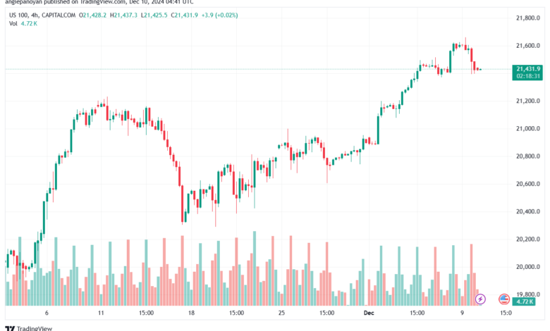 تحليل مؤشر ناسداك الفني US100-NASDAQ-10-12-2024