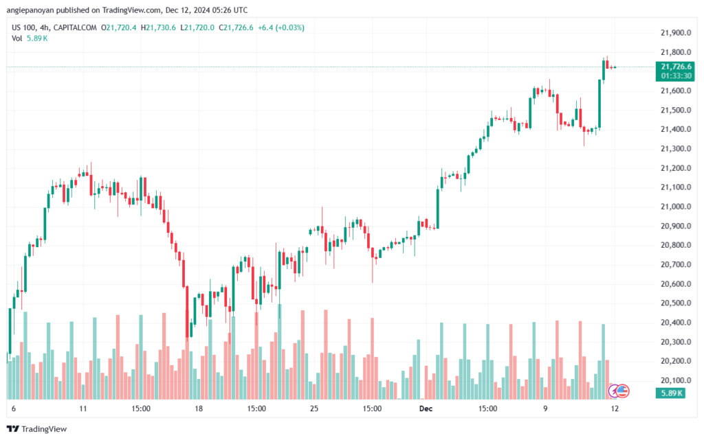 تحليل مؤشر ناسداك الفني US100-NASDAQ-12-12-2024