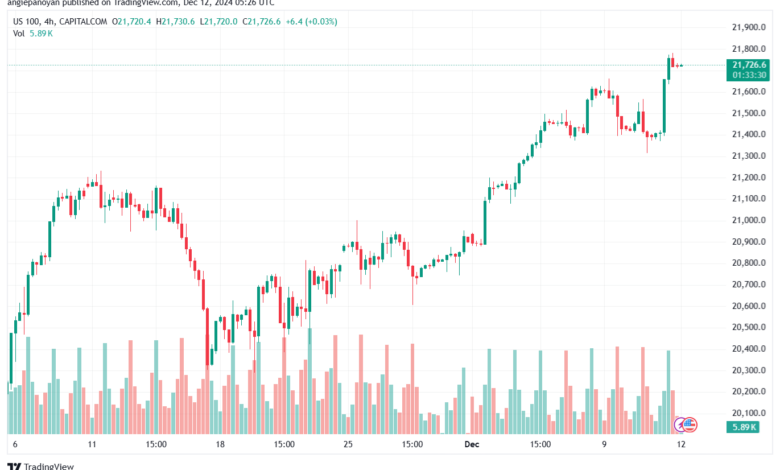 تحليل مؤشر ناسداك الفني US100-NASDAQ-12-12-2024