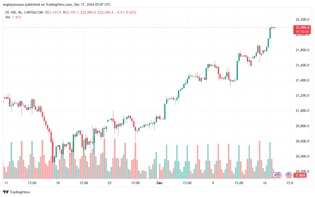 تحليل مؤشر ناسداك الفني US100-NASDAQ-17-12-2024