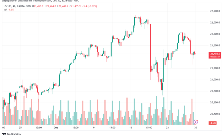 تحليل مؤشر ناسداك الفني US100-NASDAQ-30-12-2024