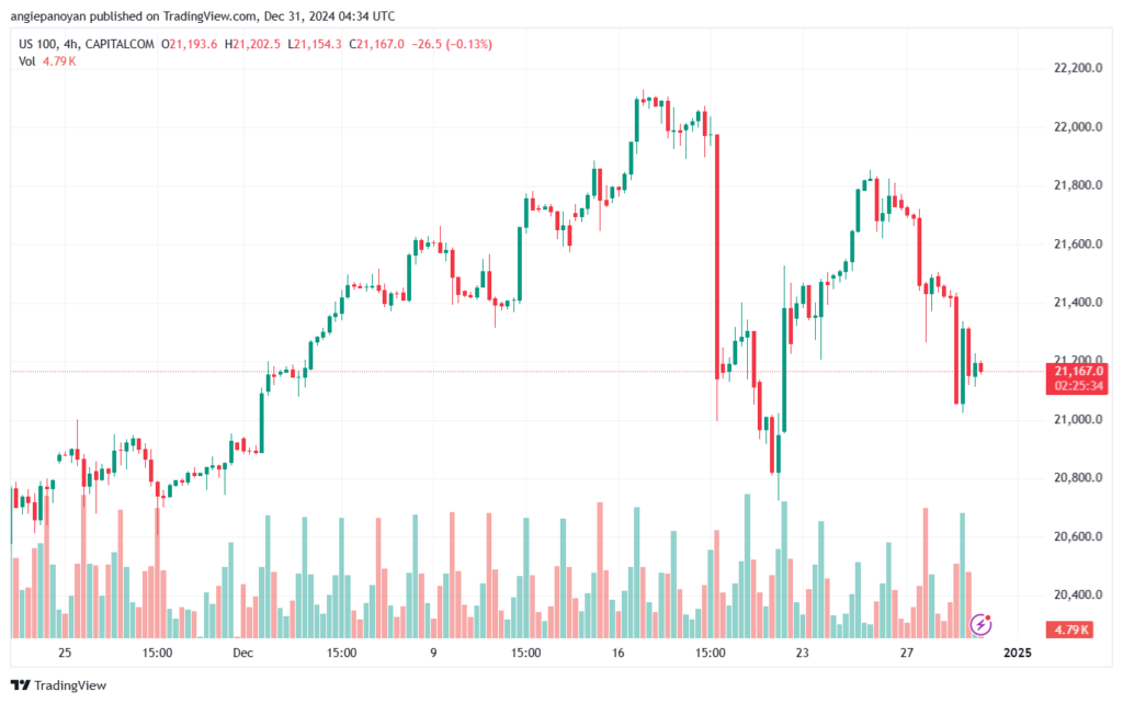 تحليل مؤشر ناسداك الفني US100-NASDAQ-31-12-2024