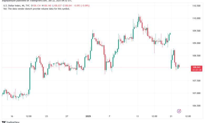 تحليل مؤشر الدولار الامريكي- Dollar Index (DXY)-22/1/2025