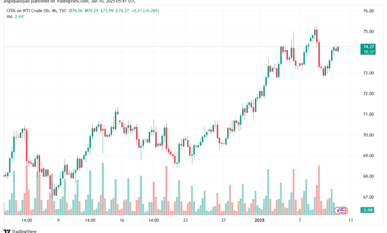 تحليل النفط CRUDE OIL -10-1-2025