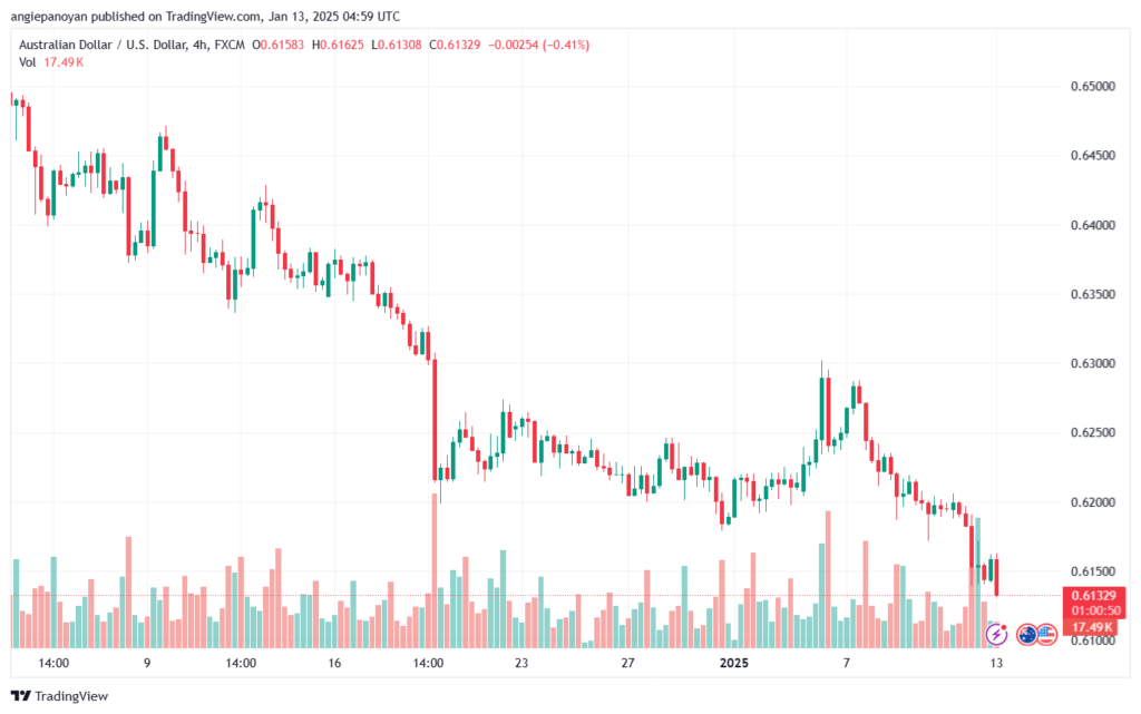 تحليل-AUDUSD-13-1-2025