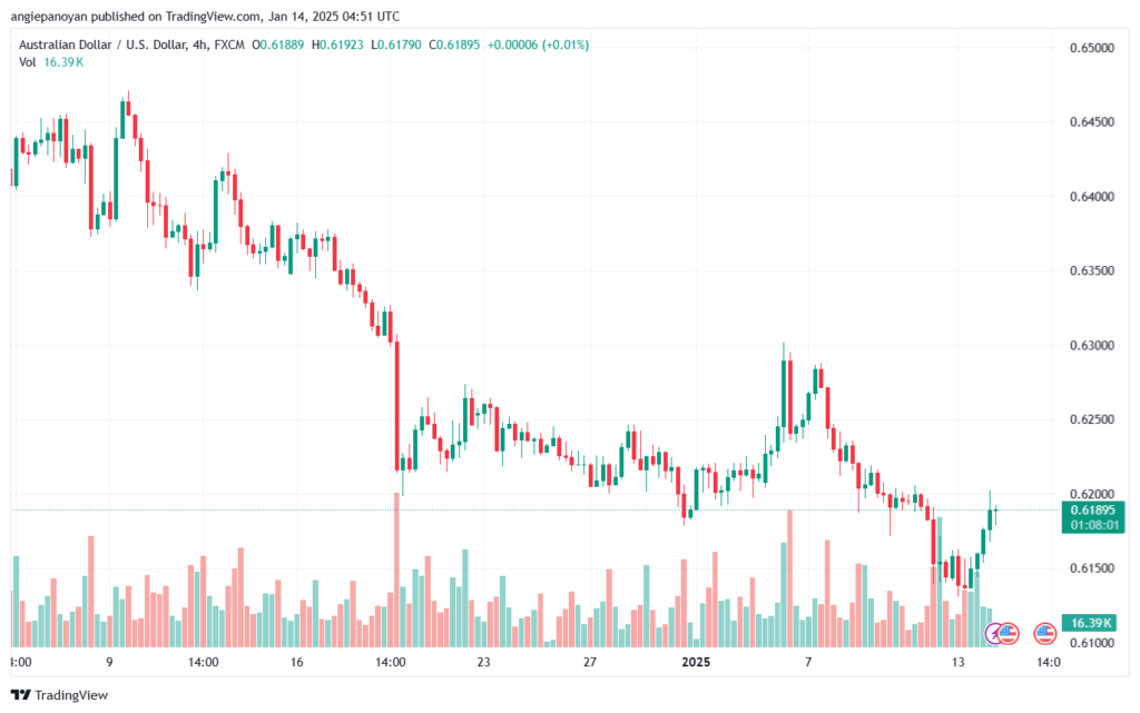 تحليل-AUDUSD-14-1-2025