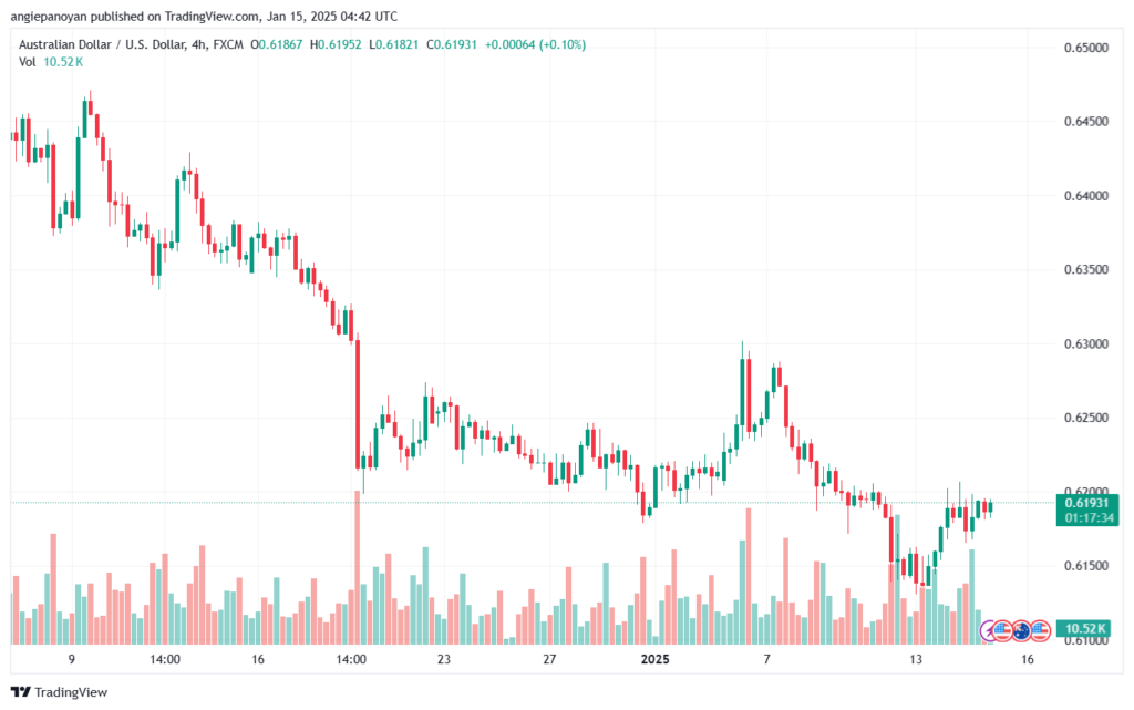 تحليل-AUDUSD-15-1-2025