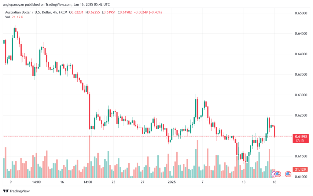 تحليل-AUDUSD-16-1-2025