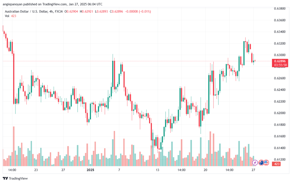 تحليل-AUDUSD-27-1-2025