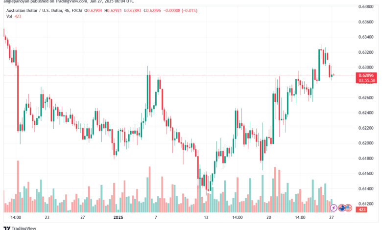 تحليل-AUDUSD-27-1-2025