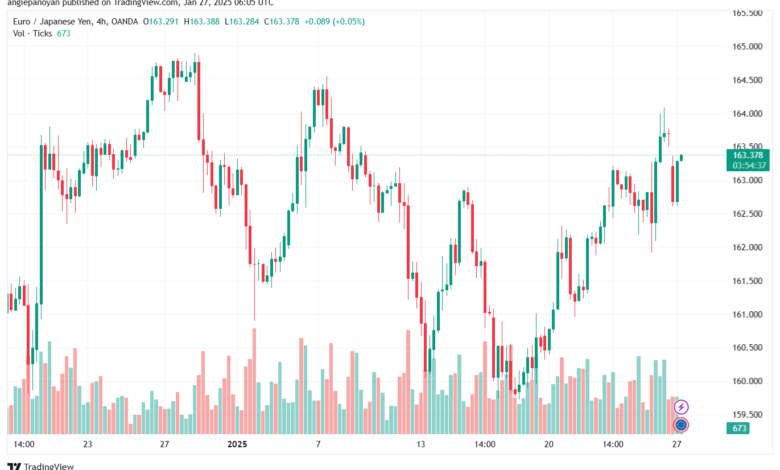 تحليل-EURJPY-27-1-2025