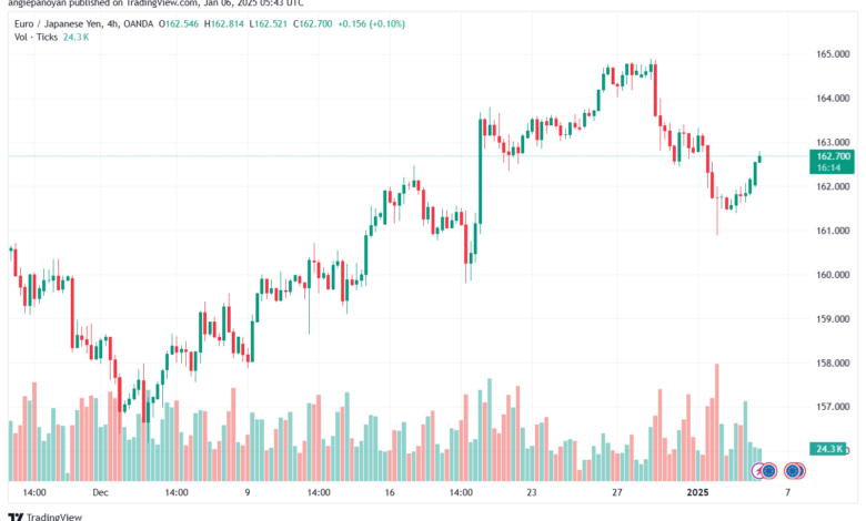 تحليل-EURJPY-6-1-2025