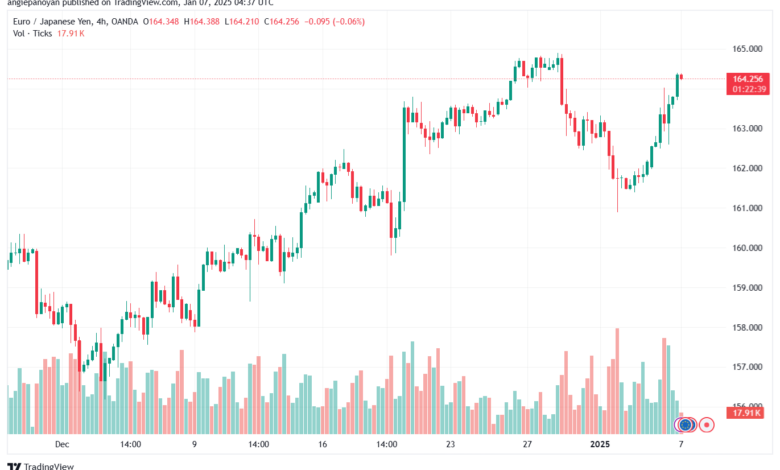 تحليل-EURJPY-7-1-2025