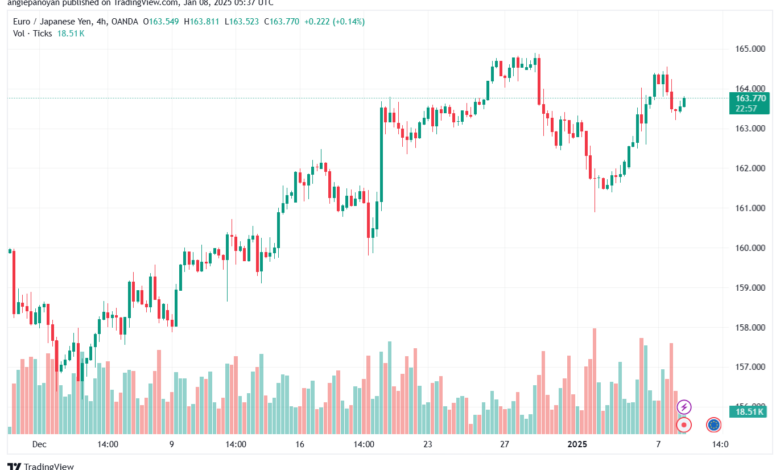 تحليل-EURJPY-8-1-2025