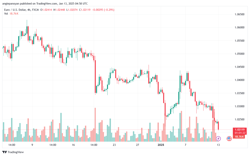 تحليل EURUSD- 13-1-2025