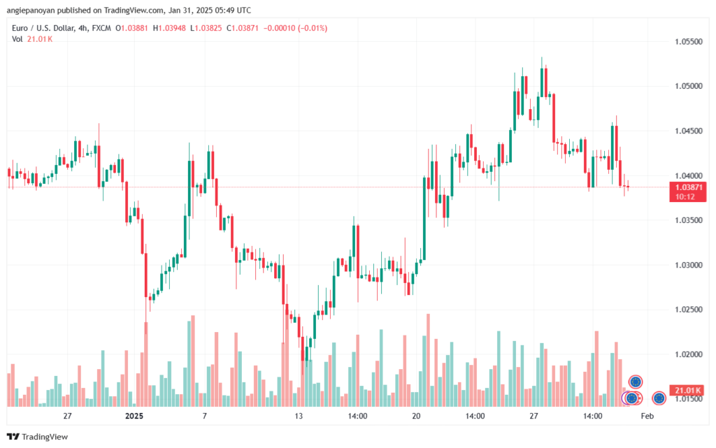 تحليل EURUSD- 31-1-2025