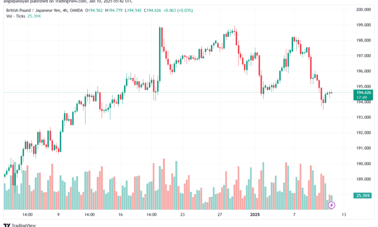 تحليل-GBPJPY-10-1-2025