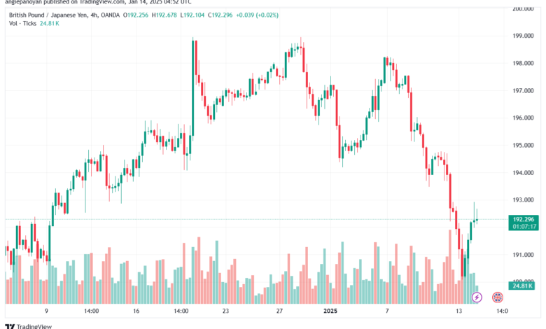 تحليل-GBPJPY-14-1-2025