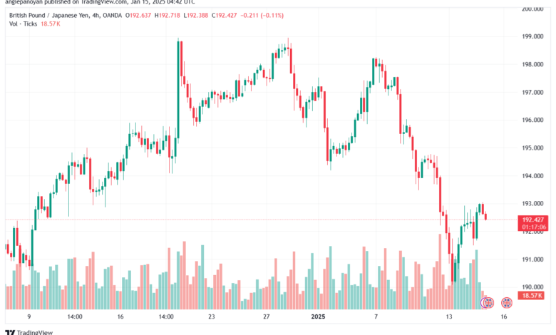 تحليل-GBPJPY-15-1-2025