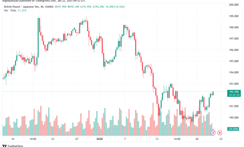 تحليل-GBPJPY-22-1-2025