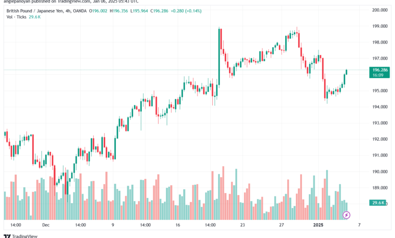 تحليل-GBPJPY-6-1-2025