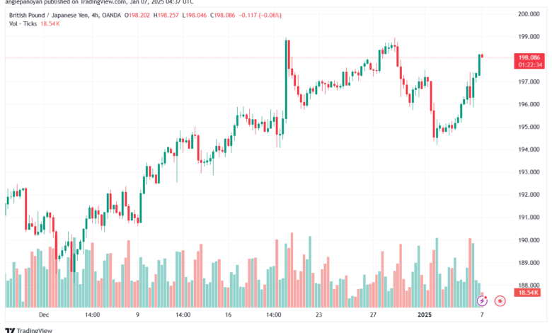 تحليل-GBPJPY-7-1-2025