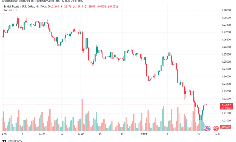 تحليل-GBPUSD-14-1-2025