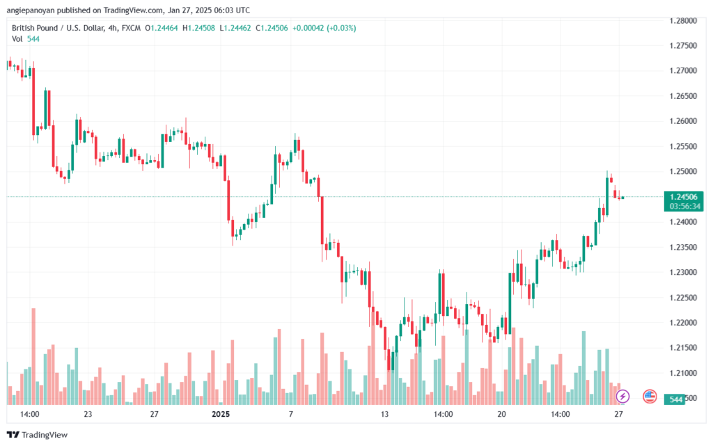 تحليل-GBPUSD-27-1-2025