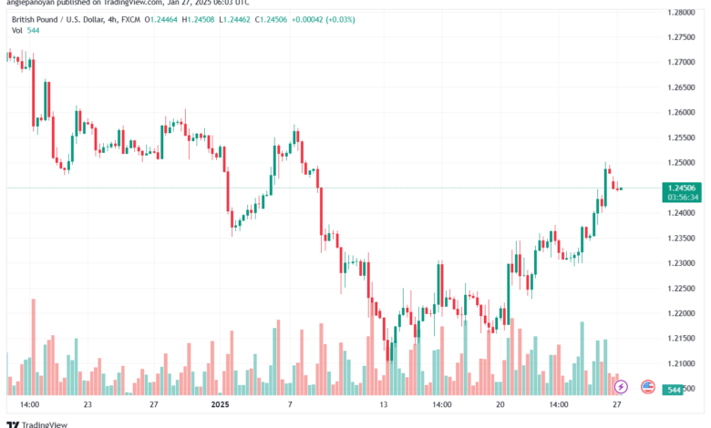 تحليل-GBPUSD-27-1-2025