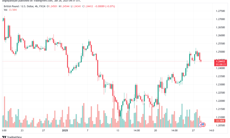 تحليل-GBPUSD-28-1-2025