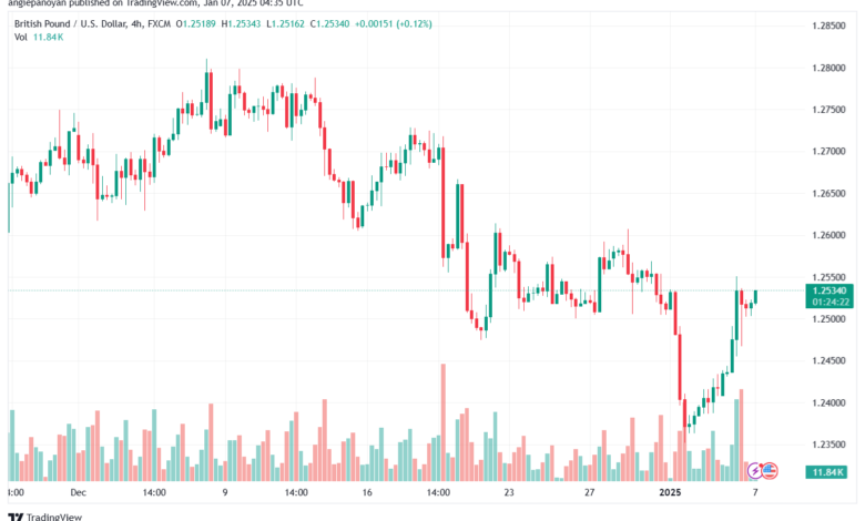 تحليل-GBPUSD-7-1-2025