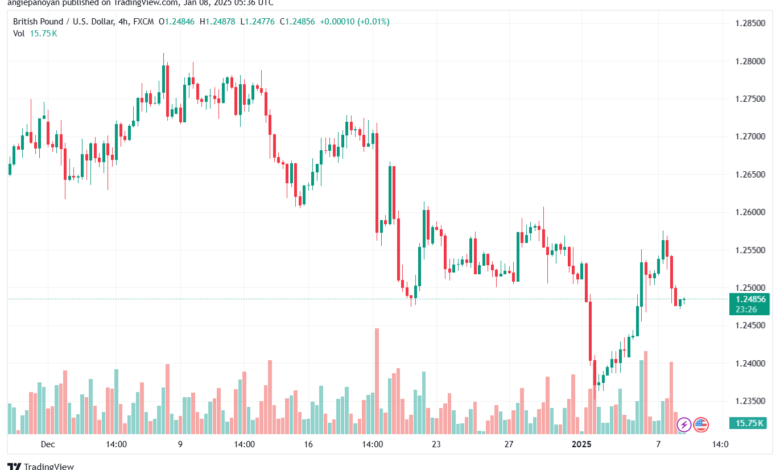 تحليل-GBPUSD-8-1-2025