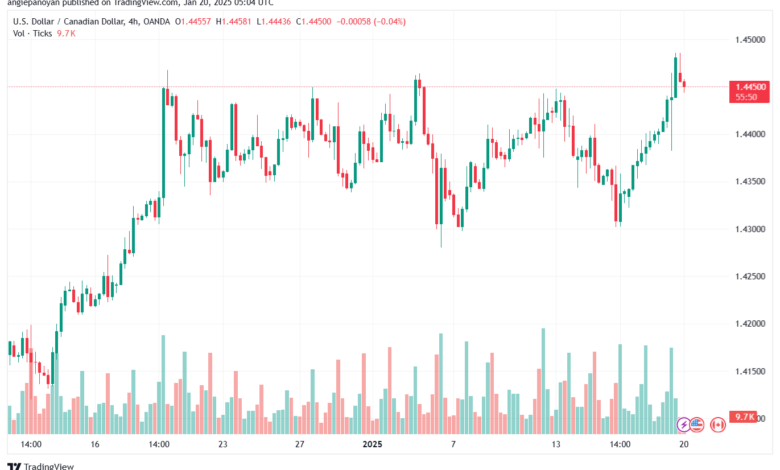 تحليل-USDCAD-20-1-2025
