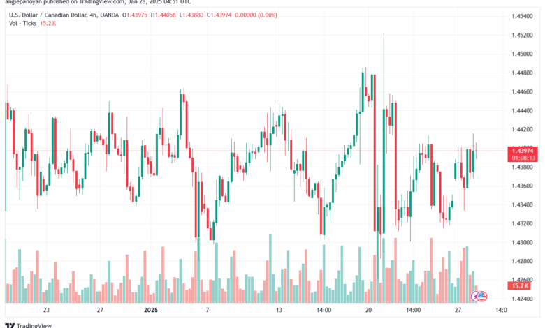 تحليل-USDCAD-28-1-2025