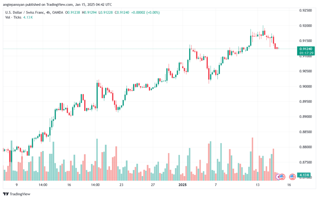 تحليل-USDCHF-15-1-2025