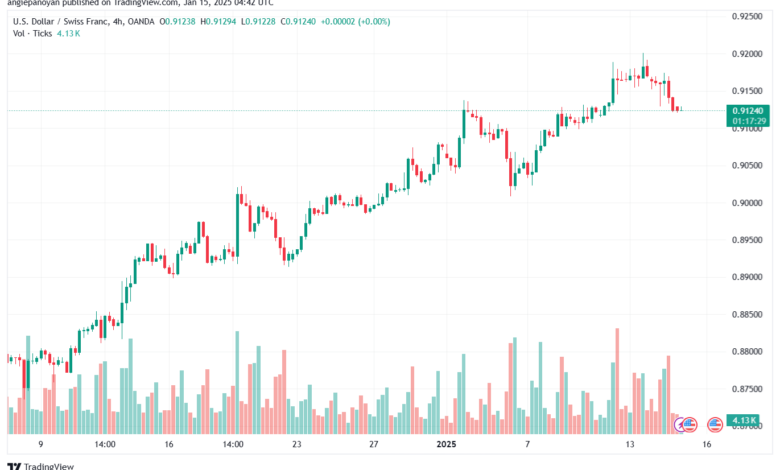 تحليل-USDCHF-15-1-2025