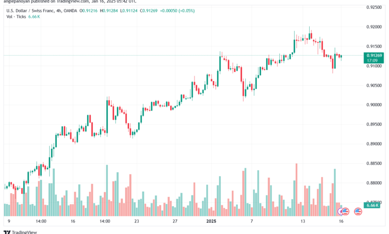 تحليل-USDCHF-16-1-2025