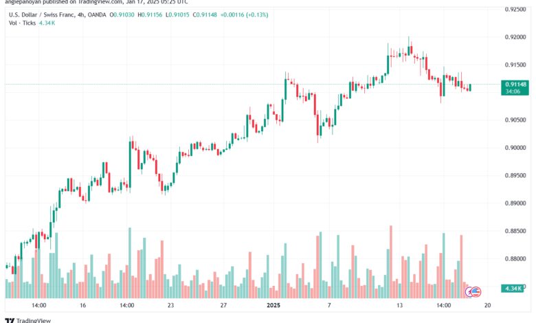 تحليل-USDCHF-17-1-2025