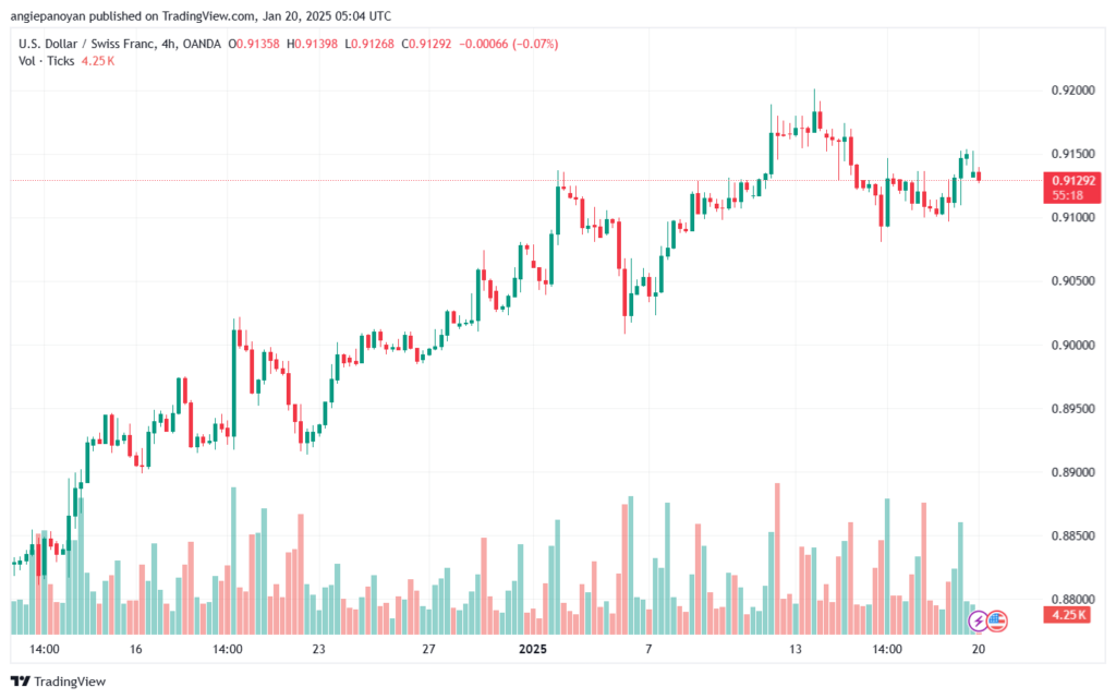 تحليل-USDCHF-20-1-2025