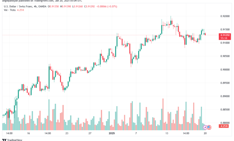 تحليل-USDCHF-20-1-2025