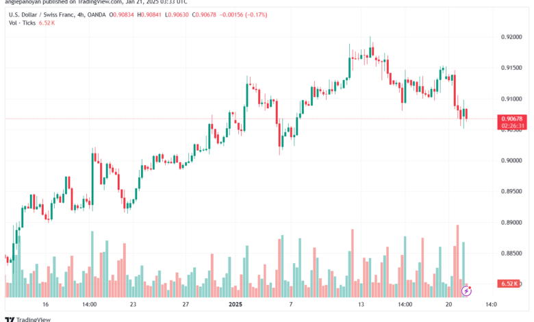 تحليل-USDCHF-21-1-2025