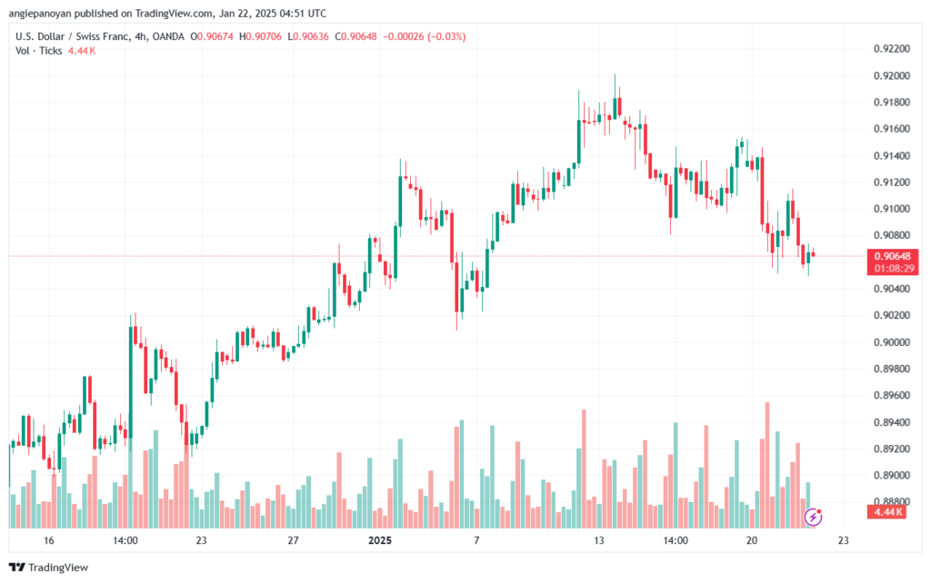 تحليل-USDCHF-22-1-2025