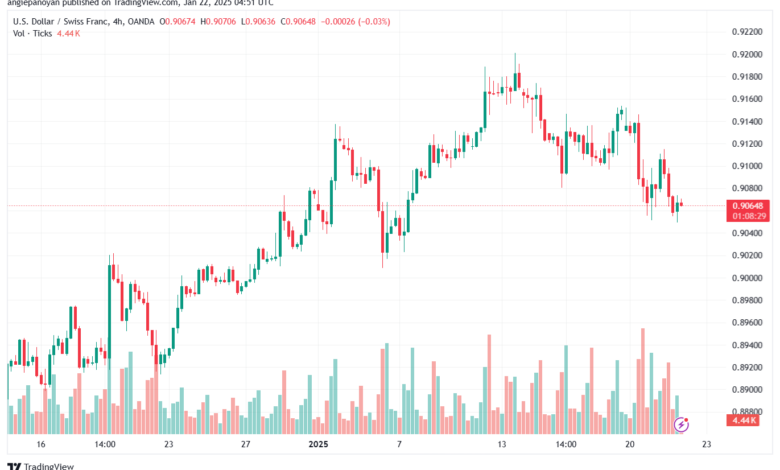 تحليل-USDCHF-22-1-2025