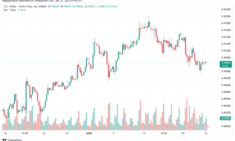 تحليل-USDCHF-23-1-2025