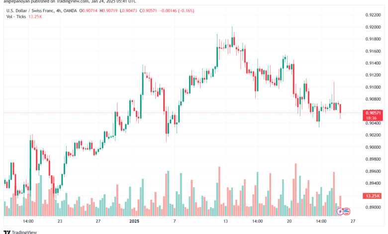 تحليل-USDCHF-24-1-2025