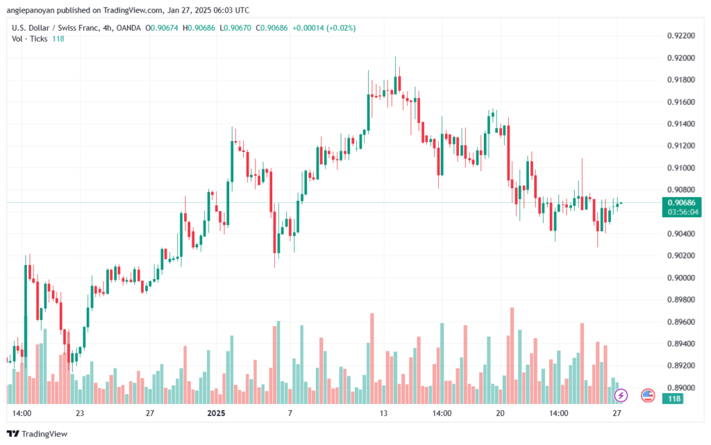 تحليل-USDCHF-27-1-2025