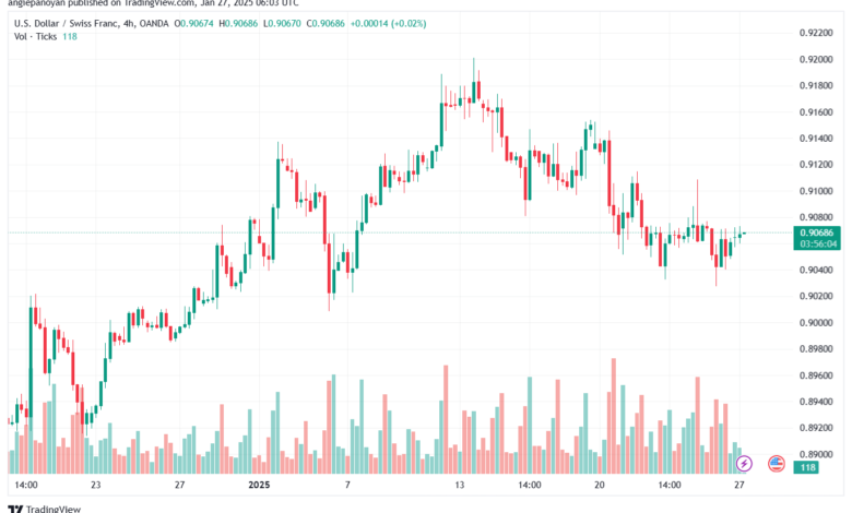 تحليل-USDCHF-27-1-2025