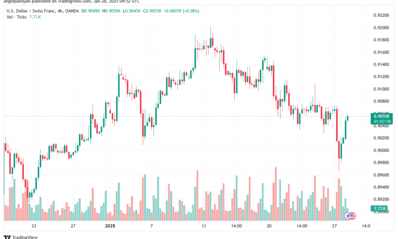 تحليل-USDCHF-28-1-2025